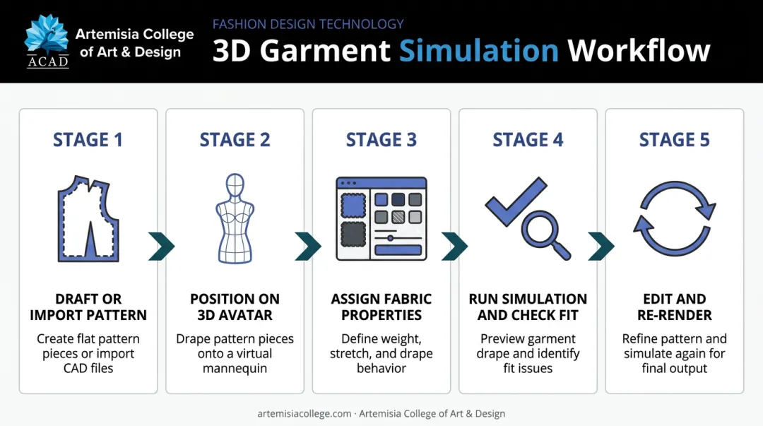 5-step 3D garment simulation workflow from pattern to render