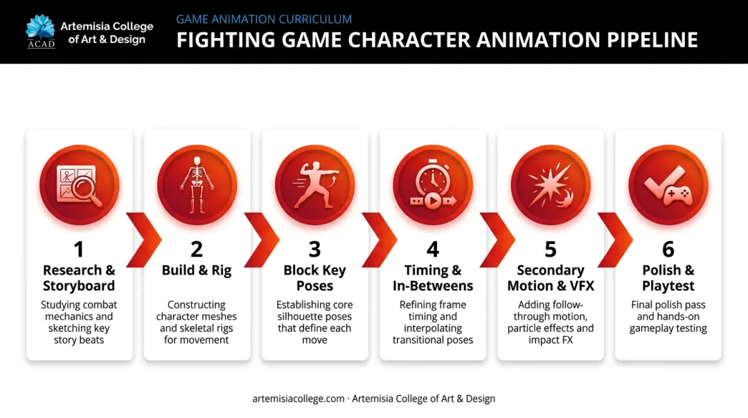 6-step fighting game animation pipeline from reference to polish