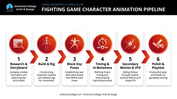 6-step fighting game animation pipeline from reference to polish