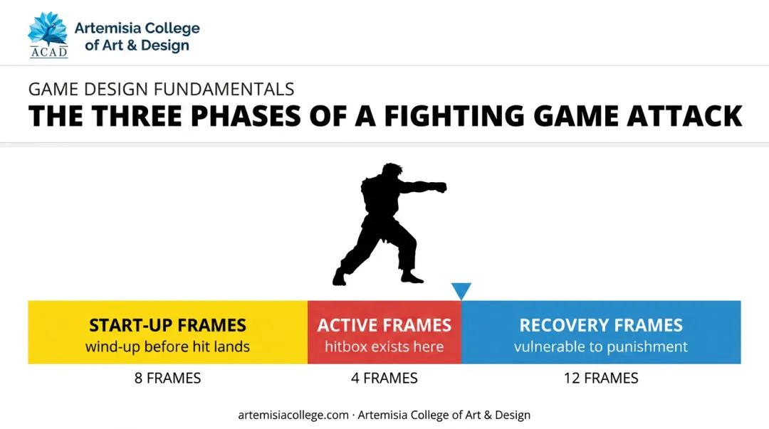 Start-up active and recovery frame timing diagram for fighting game attacks