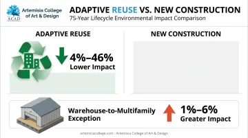 Adaptive reuse versus new construction environmental impact comparison chart