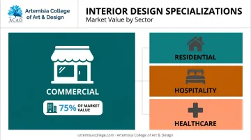 Four interior design specializations market share breakdown by sector