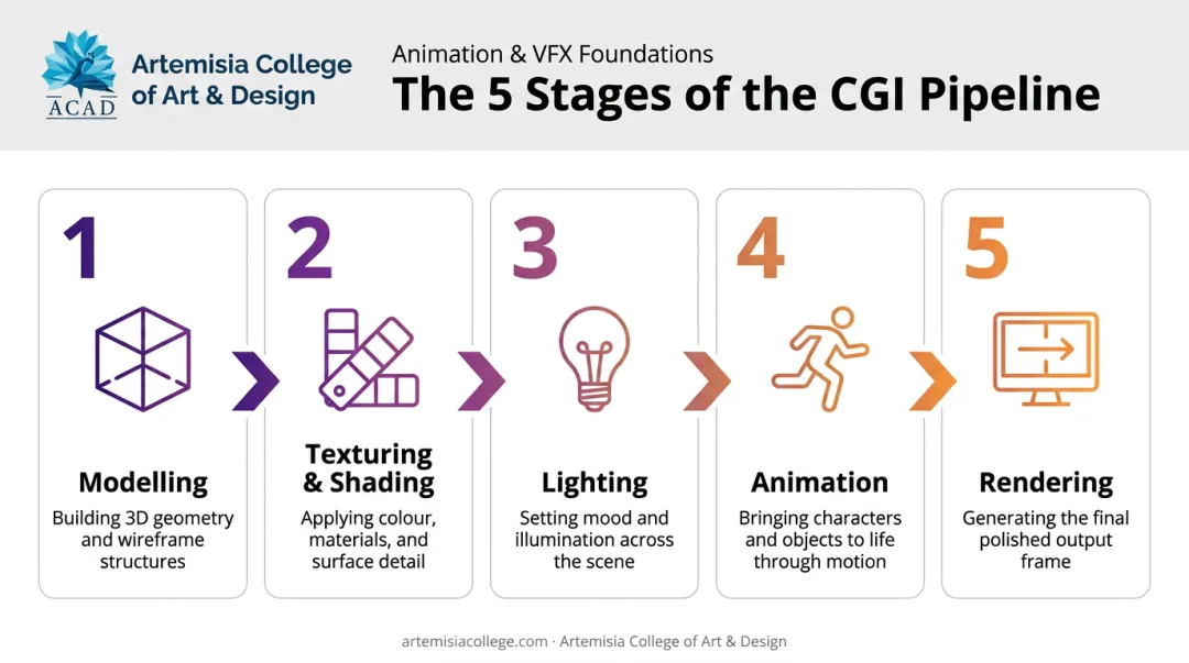 Five-stage CGI pipeline from modelling to final rendering
