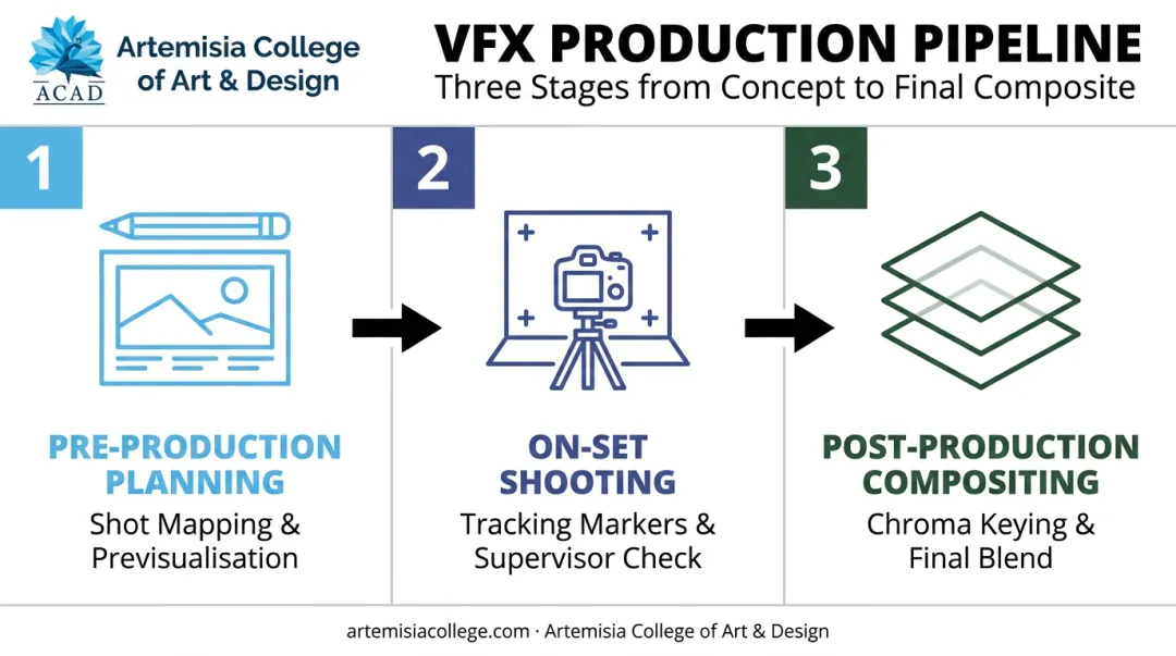 Three-stage VFX pipeline from pre-production to post-production compositing