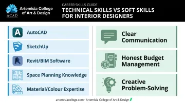 Technical skills versus soft skills comparison for interior designers