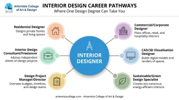 Six interior design career specializations and roles overview chart