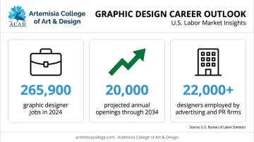 Graphic designer job market growth statistics and annual openings chart