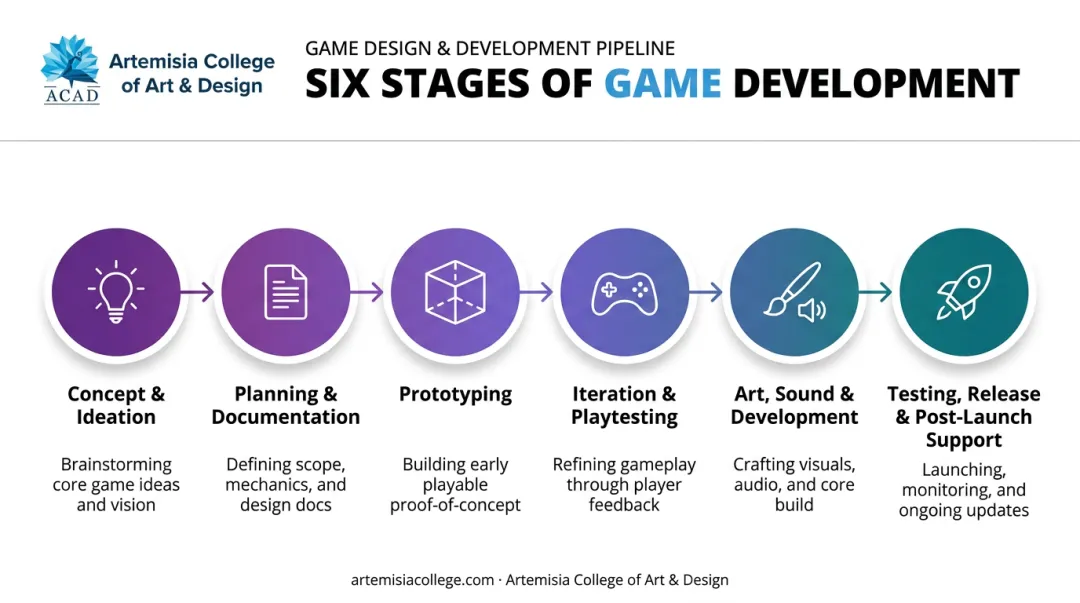 Six-stage game design process flow from concept to post-launch support