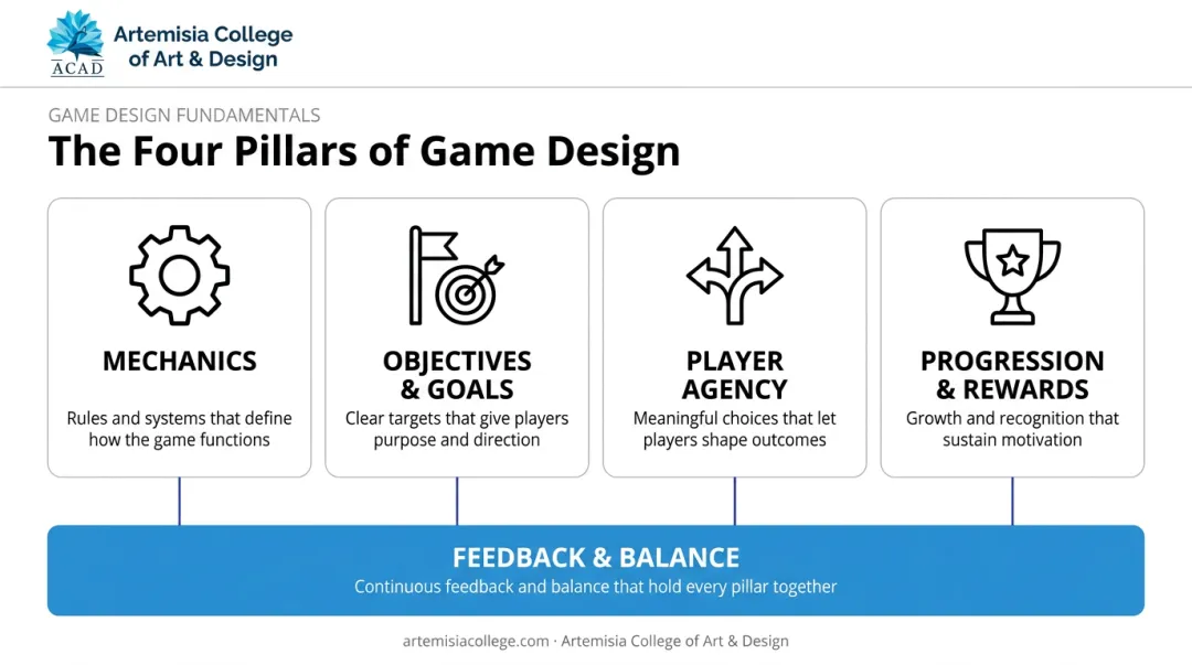 Four core game design building blocks mechanics objectives agency progression