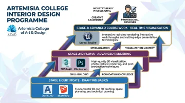 Artemisia College interior design curriculum progression from certificate to advanced coursework