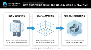 Three-step AR interior design process from scanning to rendering