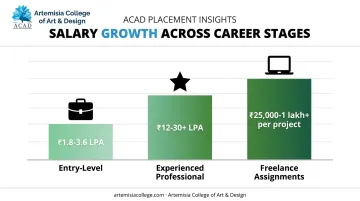Fashion design career salary progression from entry-level to freelance earnings