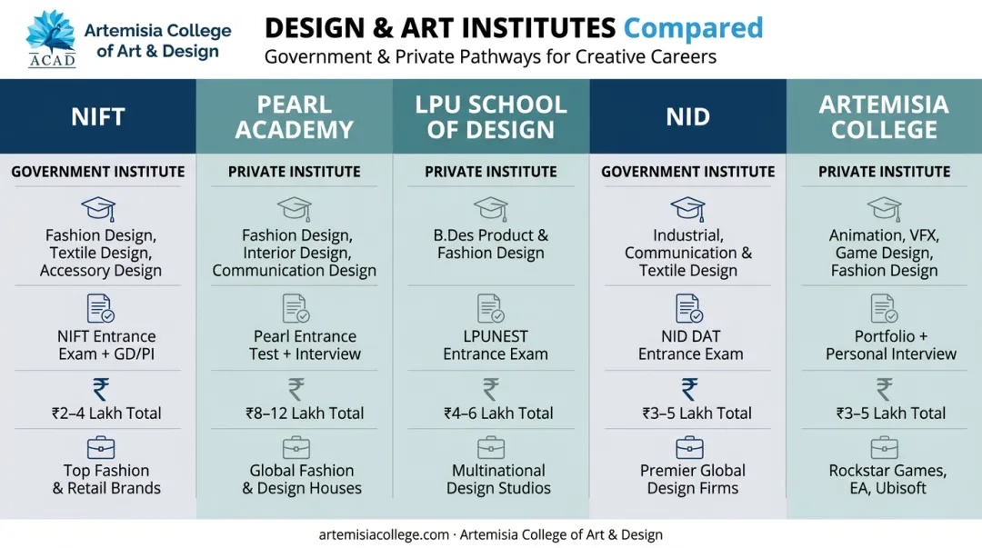 Top 5 Indian fashion design colleges comparison chart with fees programs placement