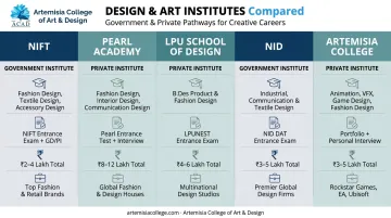 Top 5 Indian fashion design colleges comparison chart with fees programs placement