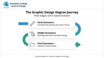 Three-stage graphic design curriculum progression from fundamentals to portfolio