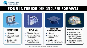 Certificate diploma degree blended course types comparison infographic