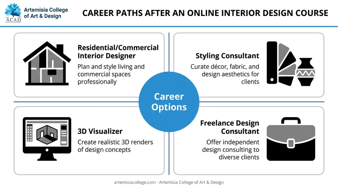 Four career paths after online interior design course infographic