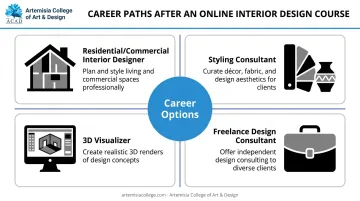 Four career paths after online interior design course infographic