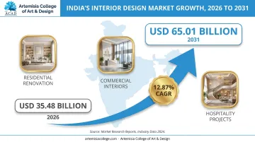 India interior design market growth chart 2026 to 2031