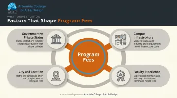 Four factors that determine BFA animation program fees in India