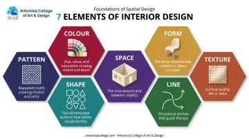 Seven core elements of abstract interior design color form texture