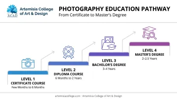 Four-tier photography course pathway from certificate to master's degree