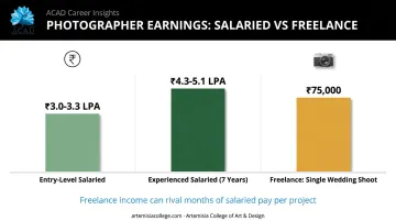 Photographer salary comparison entry-level experienced and freelance earnings