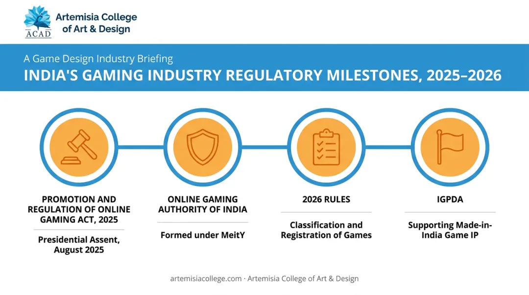 Timeline of India's 2025 online gaming regulatory reforms and milestones