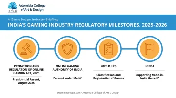 Timeline of India's 2025 online gaming regulatory reforms and milestones