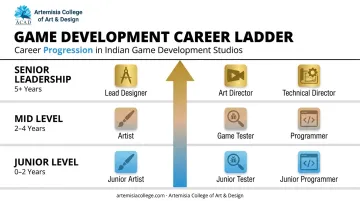 Game developer career progression path from junior to lead roles