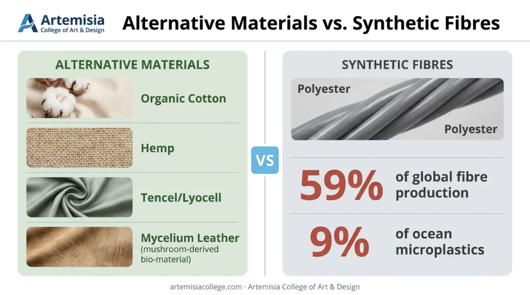 Comparison of sustainable versus synthetic fashion materials environmental impact