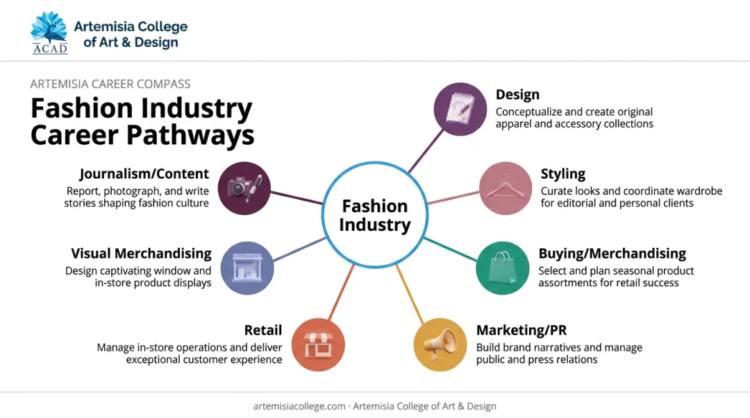 Fashion industry career map showing seven professional paths beyond design