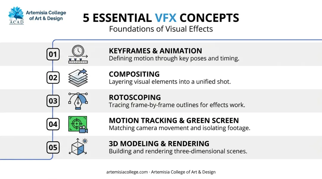 Five core VFX skills beginners must master overview infographic