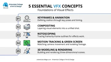 Five core VFX skills beginners must master overview infographic