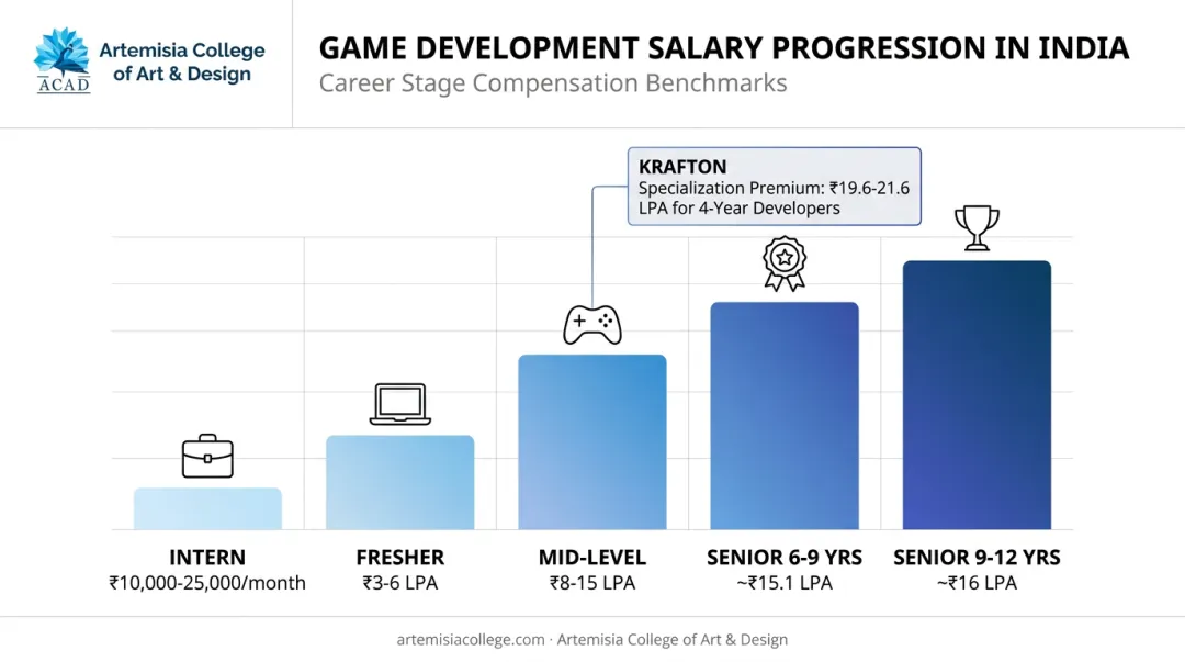 Game developer salary progression by career stage in India