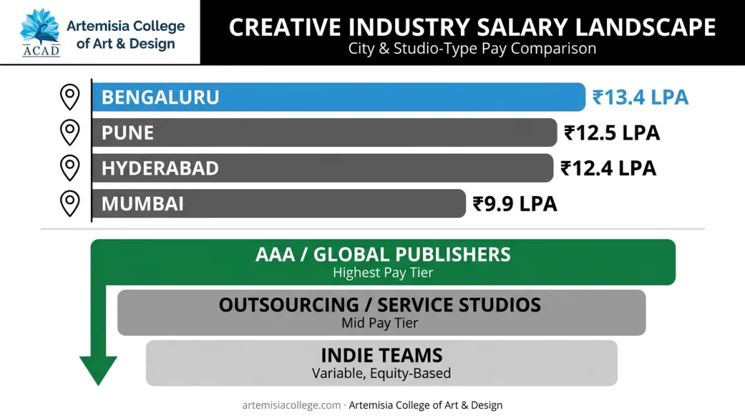 City-wise game developer salary comparison across Indian tech hubs
