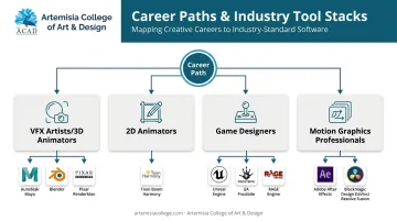Animation career paths mapped to industry-standard software tool stacks