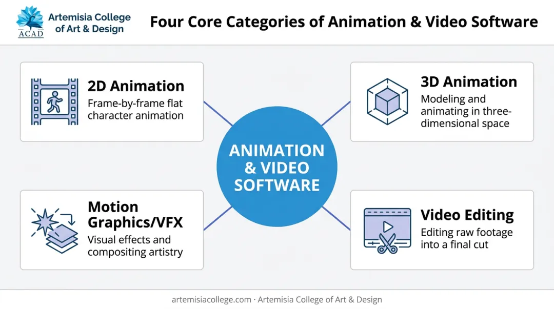 Four categories of animation and video software explained 2026