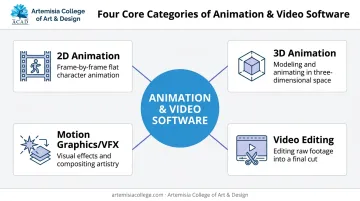 Four categories of animation and video software explained 2026