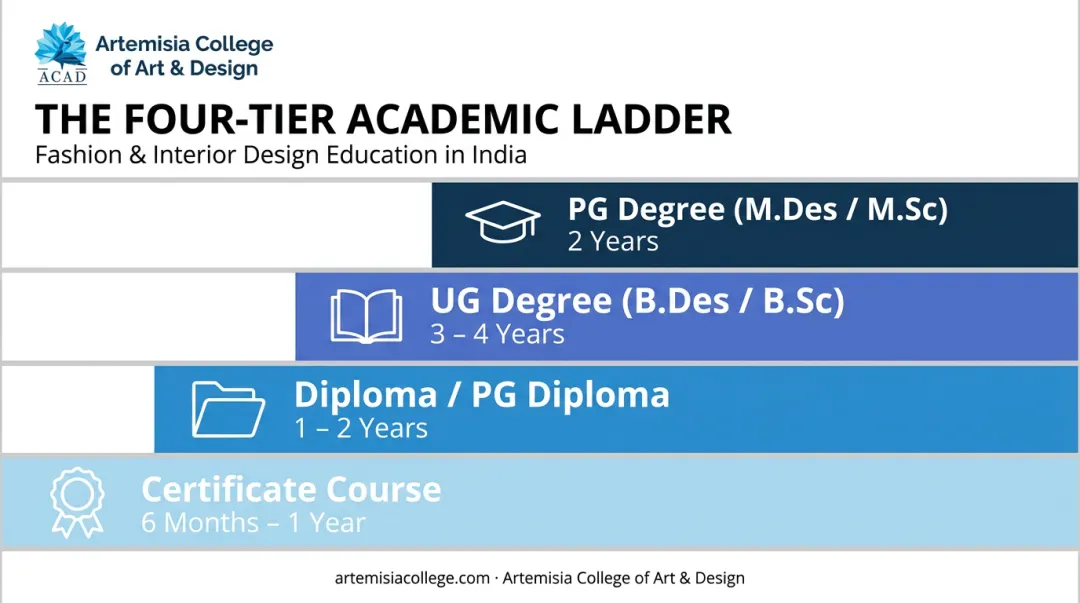 4-tier design education pathway from certificate to postgraduate degree