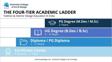 4-tier design education pathway from certificate to postgraduate degree