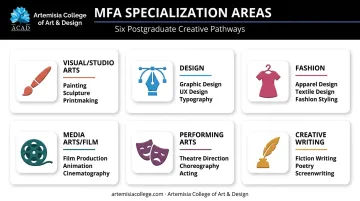 Six popular MFA specialisation categories in creative arts fields