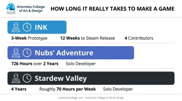 2D game development timelines comparing INK Stardew Valley and Nubs Adventure