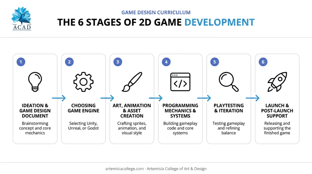 6-stage 2D game development process from concept to launch