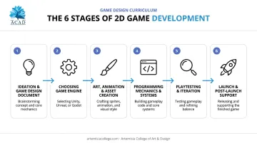 6-stage 2D game development process from concept to launch