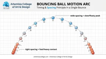 Bouncing ball animation frame spacing diagram showing gravity timing