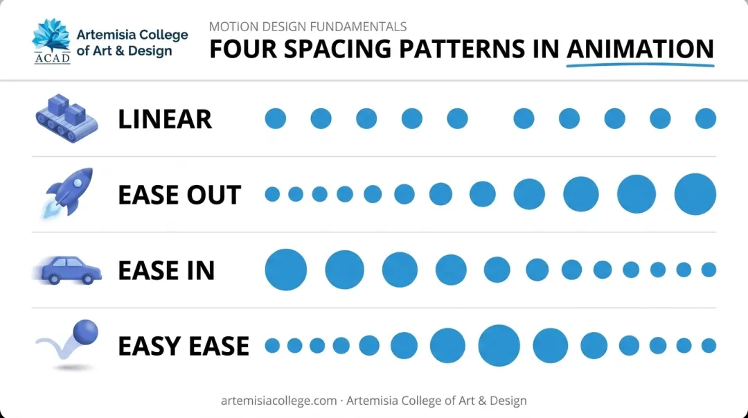 Four animation spacing types comparison chart with frame patterns