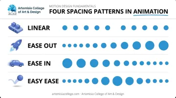 Four animation spacing types comparison chart with frame patterns