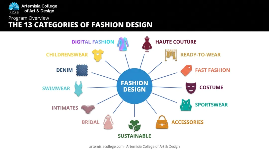 13 fashion design categories overview infographic from couture to digital