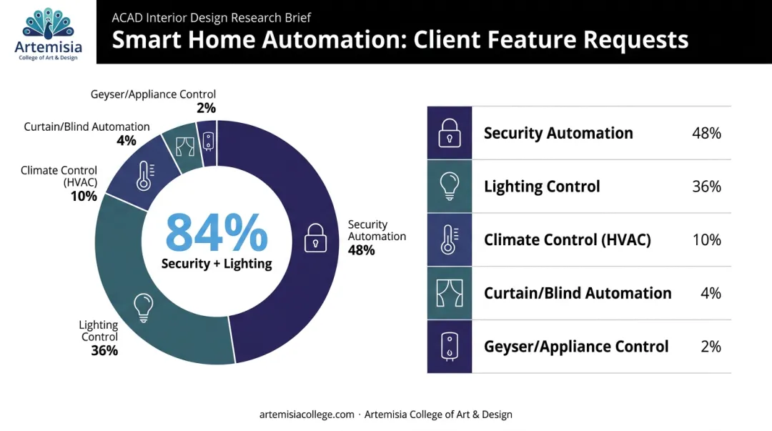 IoT home automation features breakdown showing security and lighting adoption rates